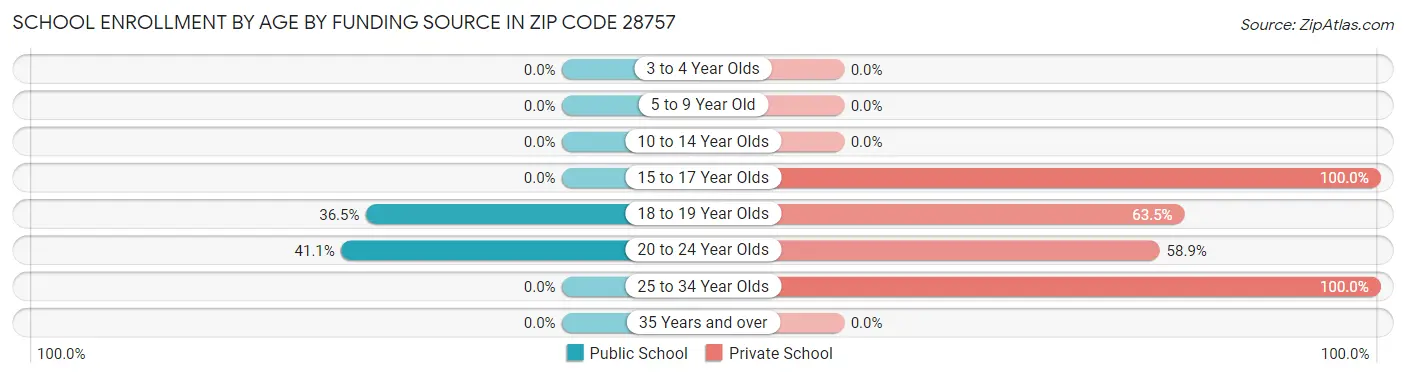 School Enrollment by Age by Funding Source in Zip Code 28757