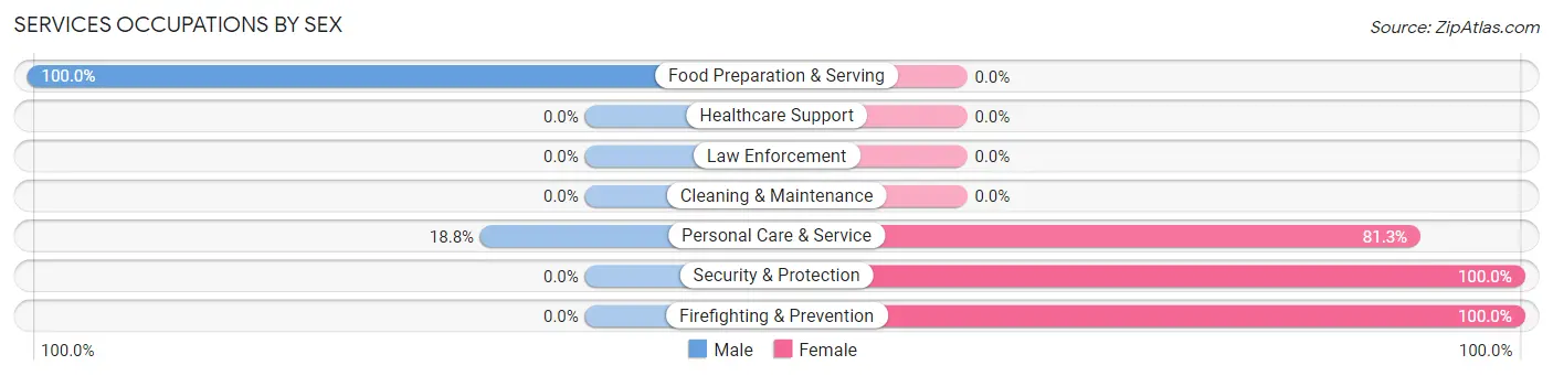 Services Occupations by Sex in Zip Code 28757