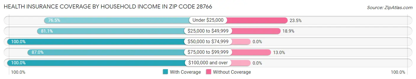 Health Insurance Coverage by Household Income in Zip Code 28766