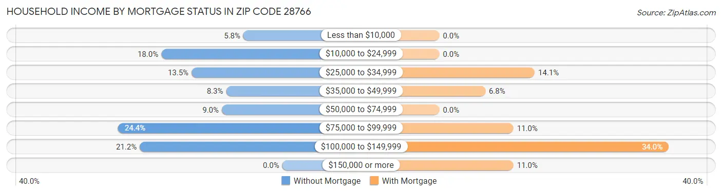 Household Income by Mortgage Status in Zip Code 28766