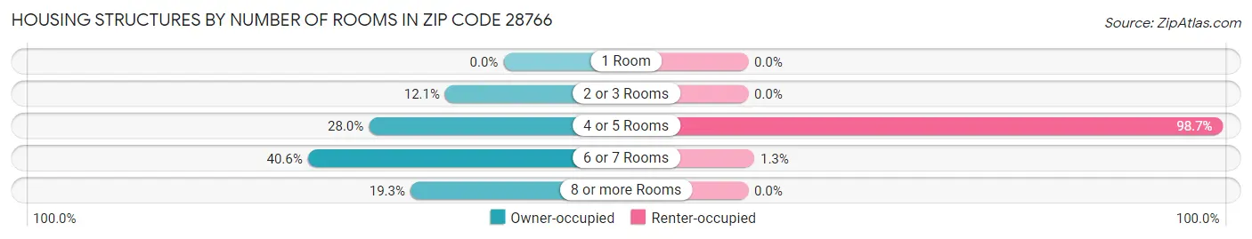 Housing Structures by Number of Rooms in Zip Code 28766