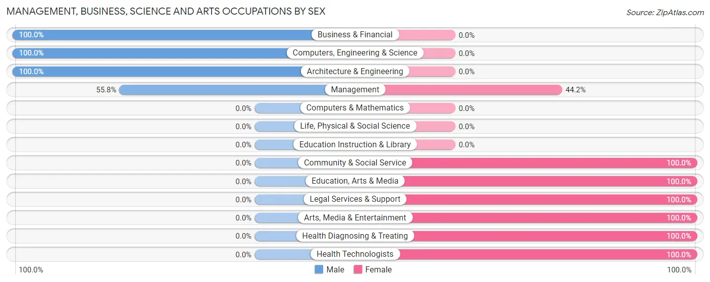 Management, Business, Science and Arts Occupations by Sex in Zip Code 28766