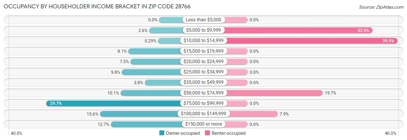 Occupancy by Householder Income Bracket in Zip Code 28766