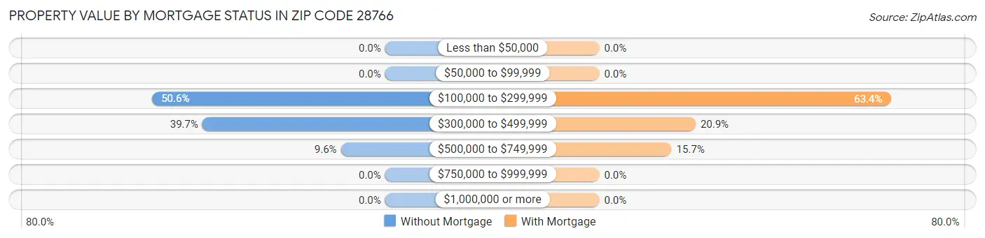 Property Value by Mortgage Status in Zip Code 28766