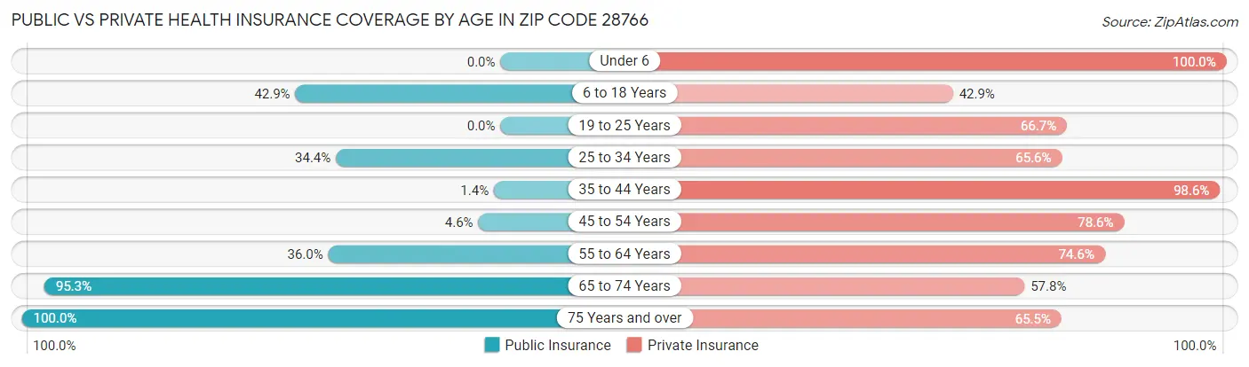 Public vs Private Health Insurance Coverage by Age in Zip Code 28766