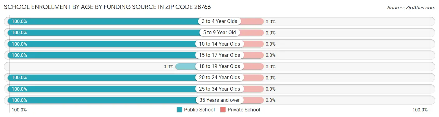 School Enrollment by Age by Funding Source in Zip Code 28766