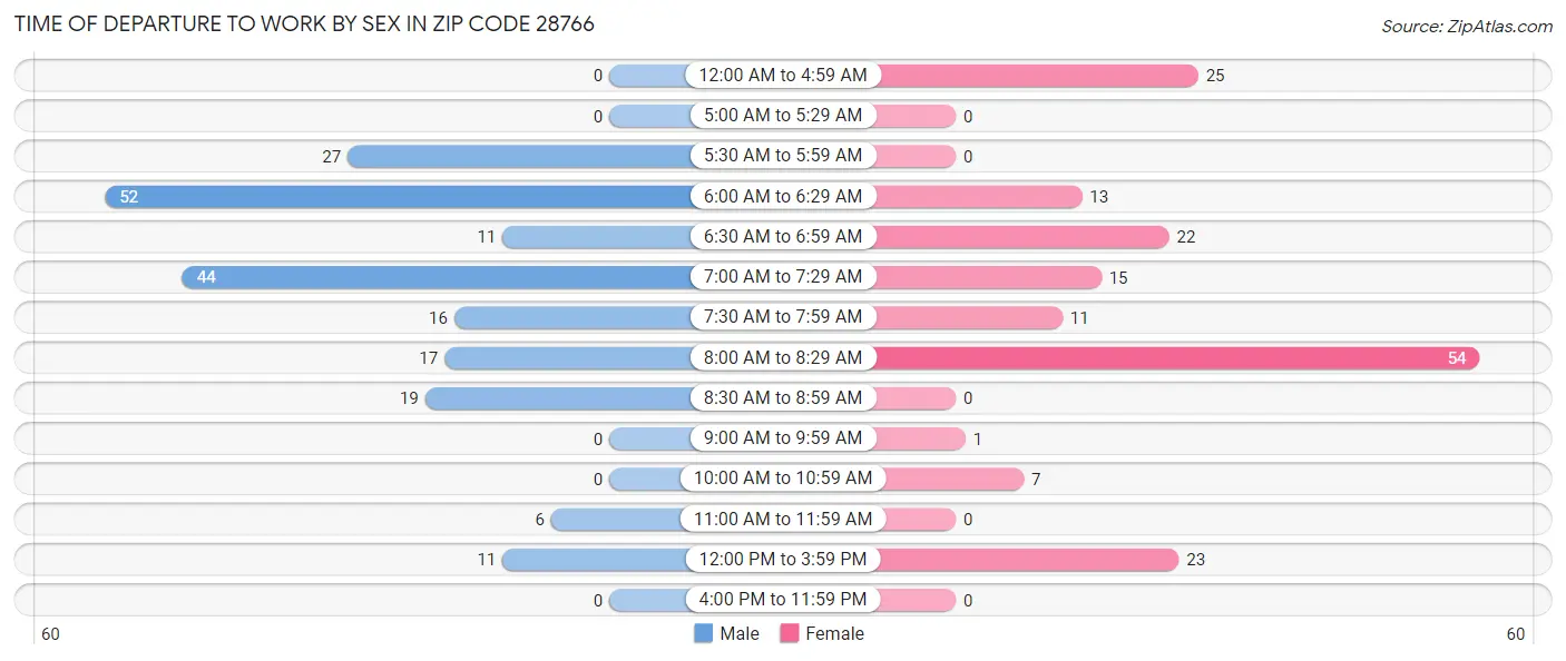 Time of Departure to Work by Sex in Zip Code 28766