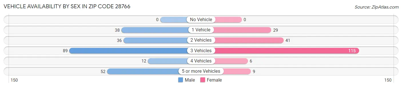 Vehicle Availability by Sex in Zip Code 28766