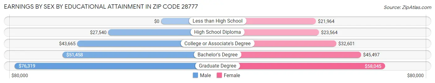 Earnings by Sex by Educational Attainment in Zip Code 28777