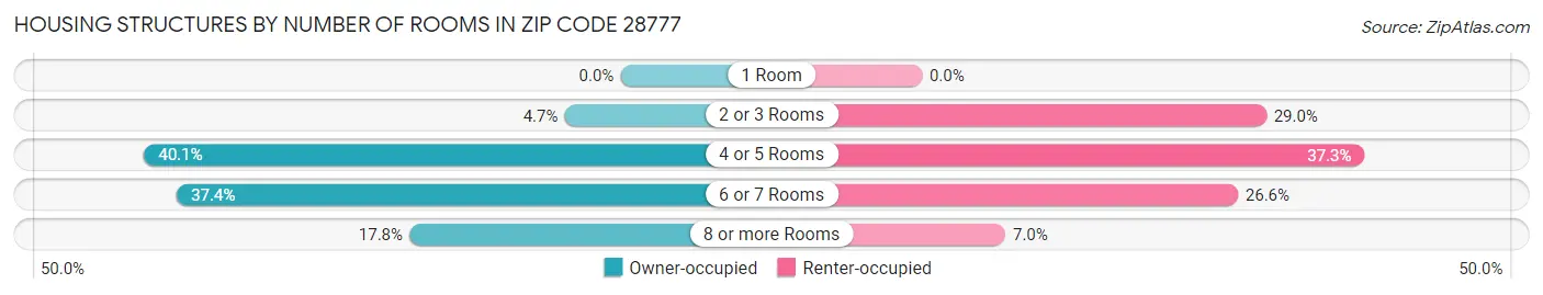 Housing Structures by Number of Rooms in Zip Code 28777