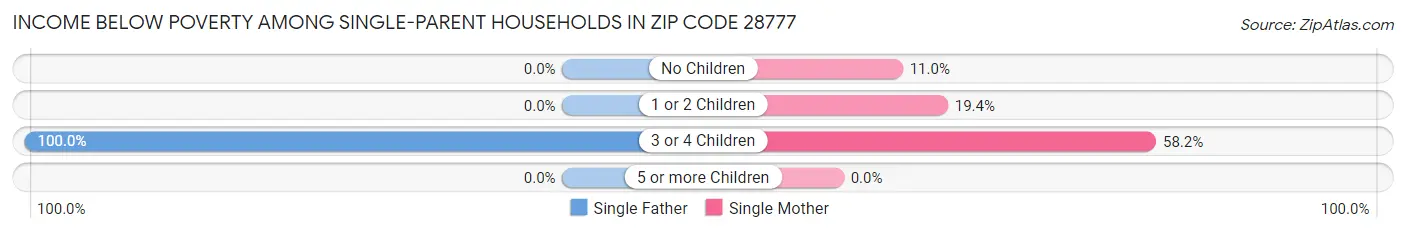 Income Below Poverty Among Single-Parent Households in Zip Code 28777