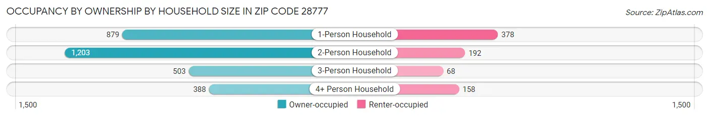Occupancy by Ownership by Household Size in Zip Code 28777