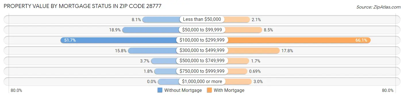 Property Value by Mortgage Status in Zip Code 28777