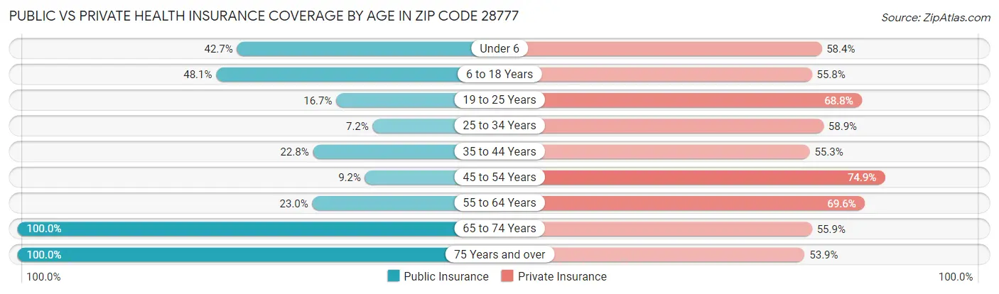 Public vs Private Health Insurance Coverage by Age in Zip Code 28777