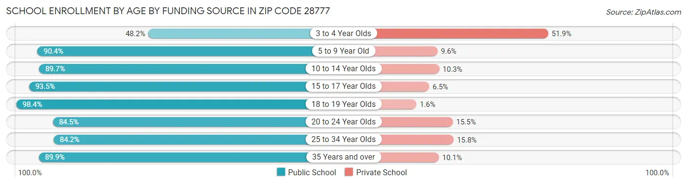 School Enrollment by Age by Funding Source in Zip Code 28777
