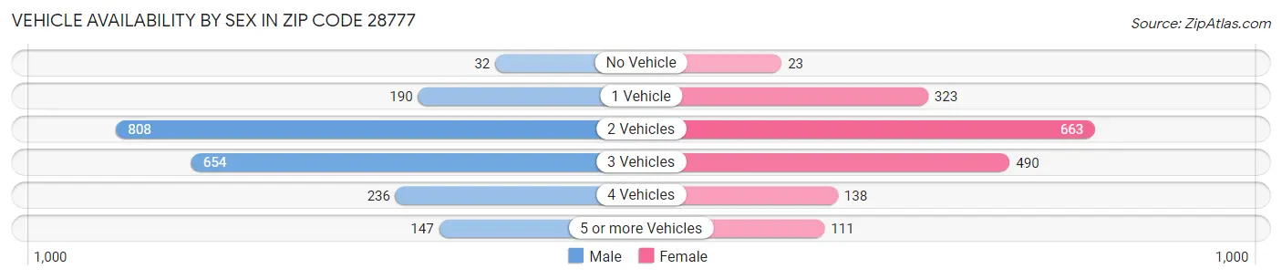 Vehicle Availability by Sex in Zip Code 28777
