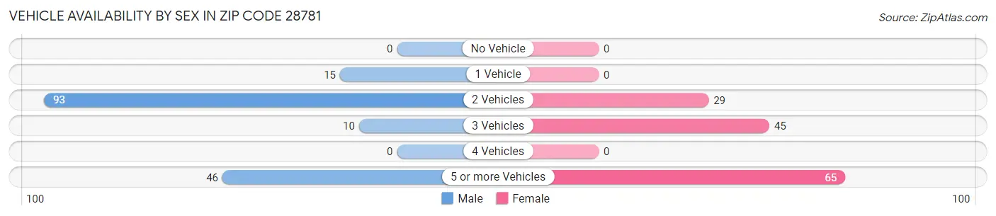 Vehicle Availability by Sex in Zip Code 28781