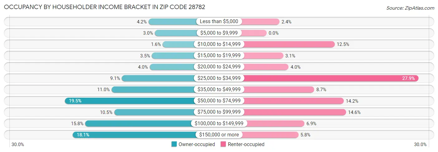 Occupancy by Householder Income Bracket in Zip Code 28782