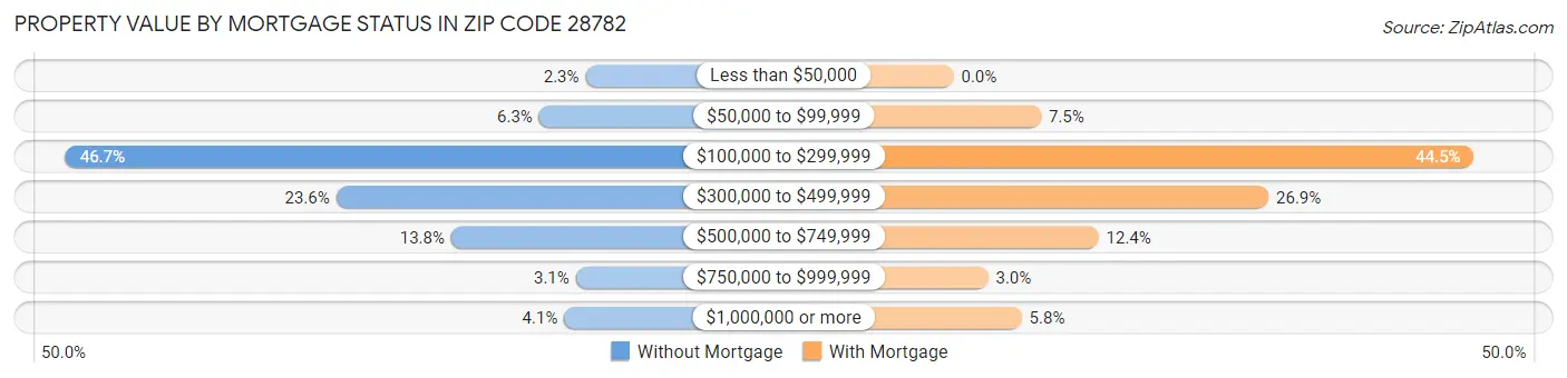 Property Value by Mortgage Status in Zip Code 28782