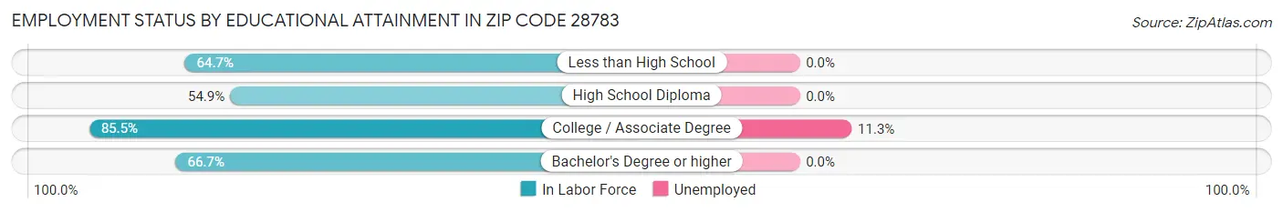 Employment Status by Educational Attainment in Zip Code 28783