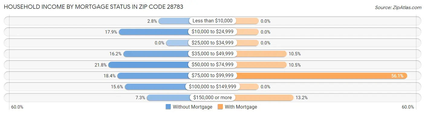 Household Income by Mortgage Status in Zip Code 28783