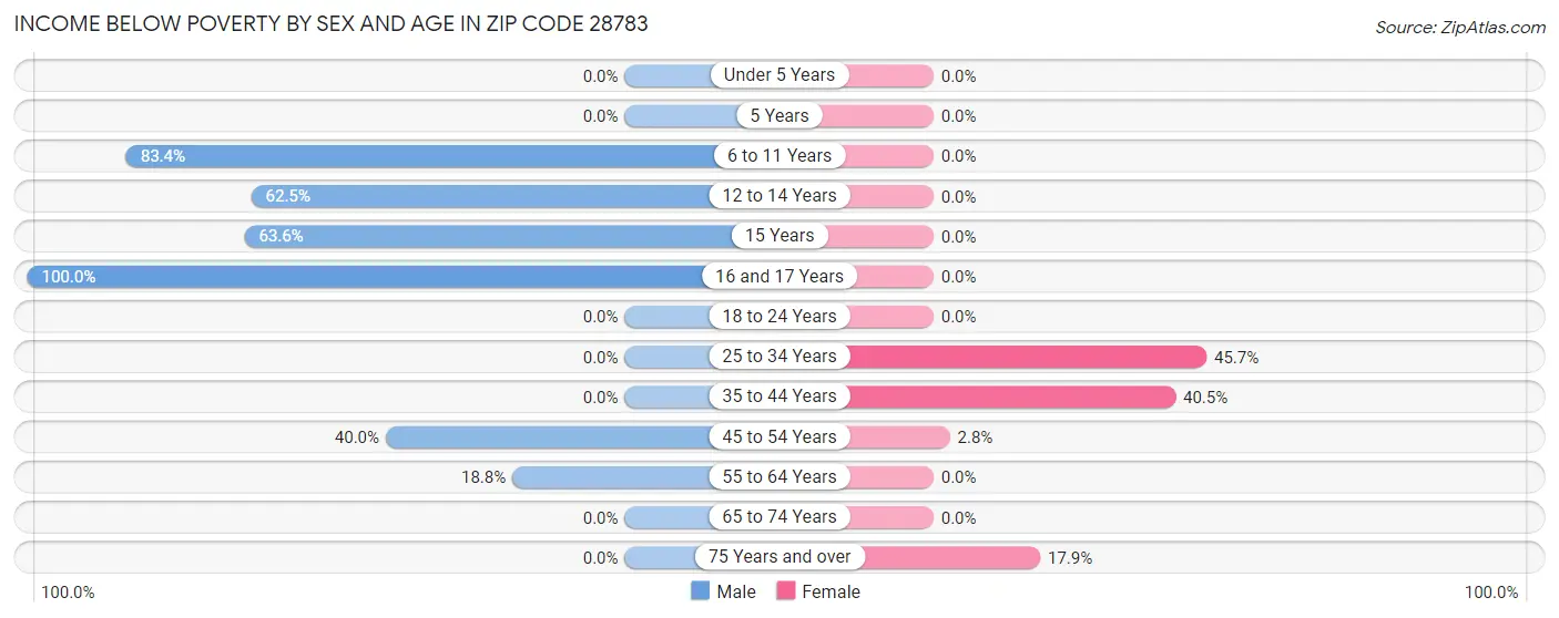 Income Below Poverty by Sex and Age in Zip Code 28783