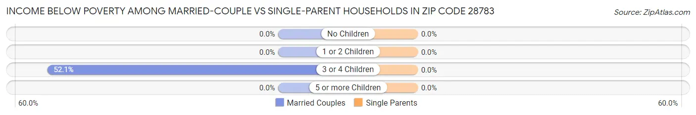 Income Below Poverty Among Married-Couple vs Single-Parent Households in Zip Code 28783