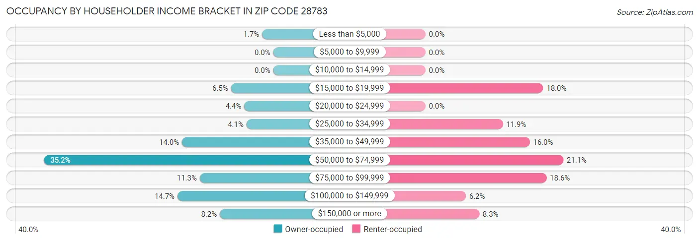 Occupancy by Householder Income Bracket in Zip Code 28783