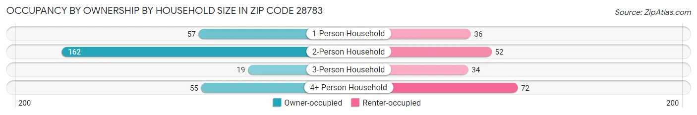 Occupancy by Ownership by Household Size in Zip Code 28783