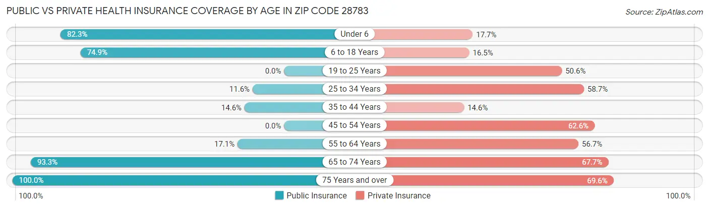Public vs Private Health Insurance Coverage by Age in Zip Code 28783