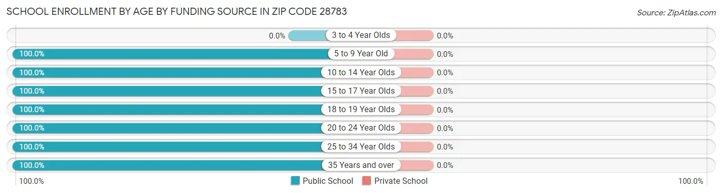 School Enrollment by Age by Funding Source in Zip Code 28783