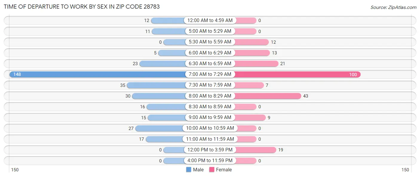 Time of Departure to Work by Sex in Zip Code 28783