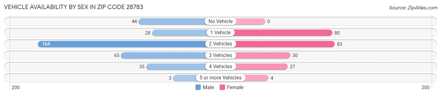 Vehicle Availability by Sex in Zip Code 28783