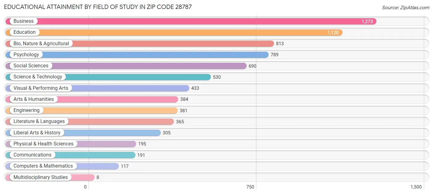 Educational Attainment by Field of Study in Zip Code 28787