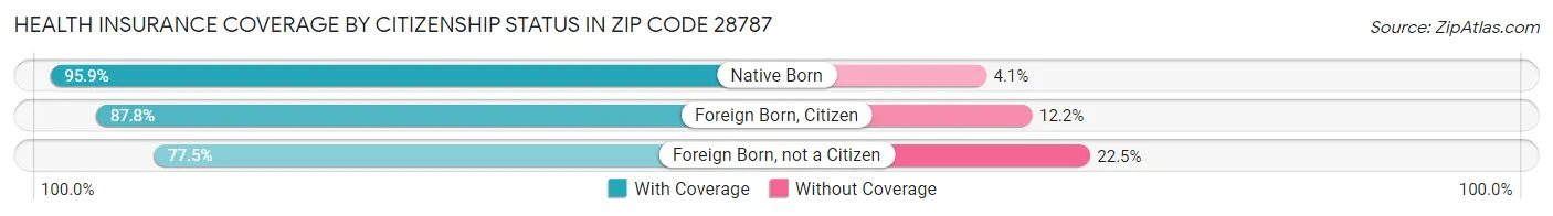 Health Insurance Coverage by Citizenship Status in Zip Code 28787