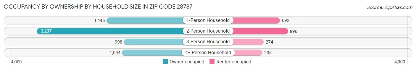 Occupancy by Ownership by Household Size in Zip Code 28787