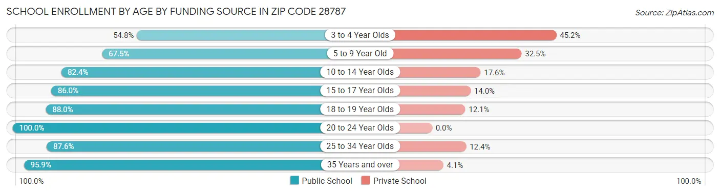 School Enrollment by Age by Funding Source in Zip Code 28787