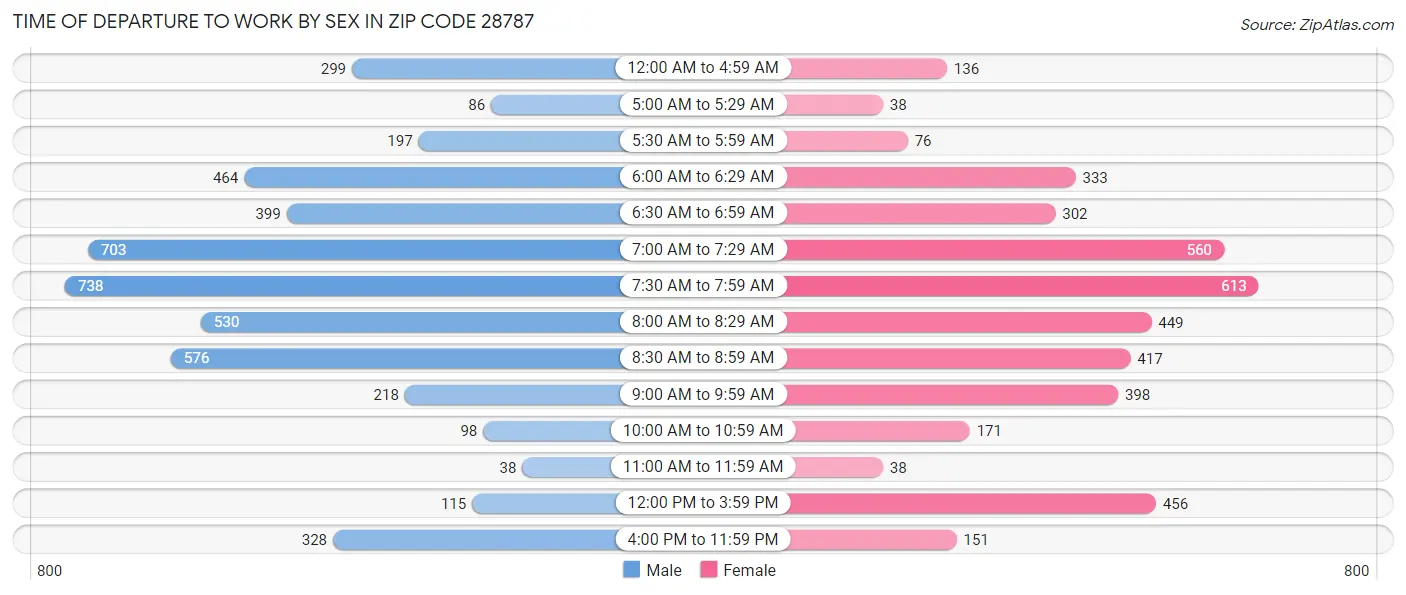 Time of Departure to Work by Sex in Zip Code 28787