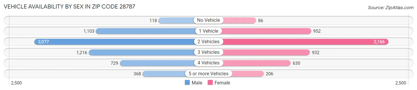 Vehicle Availability by Sex in Zip Code 28787