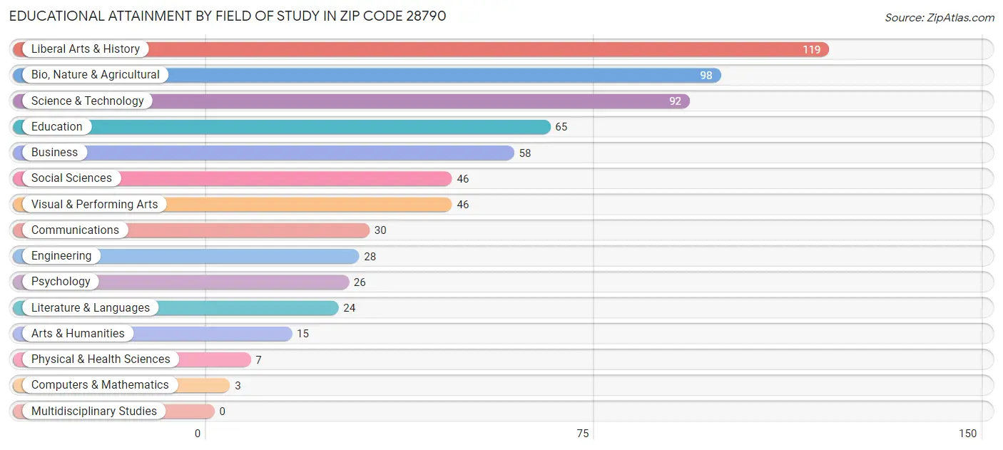 Educational Attainment by Field of Study in Zip Code 28790