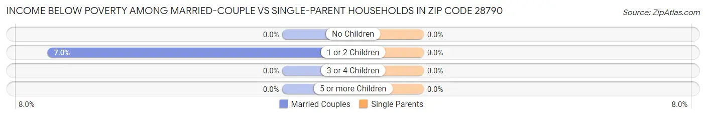 Income Below Poverty Among Married-Couple vs Single-Parent Households in Zip Code 28790