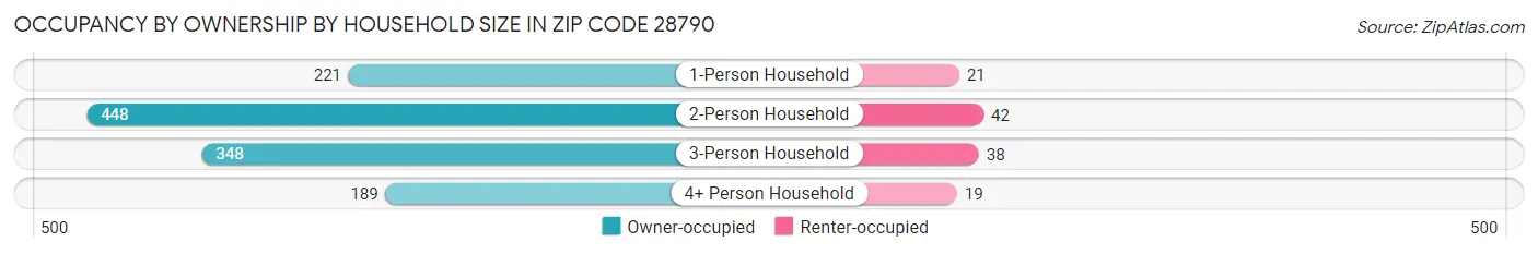 Occupancy by Ownership by Household Size in Zip Code 28790