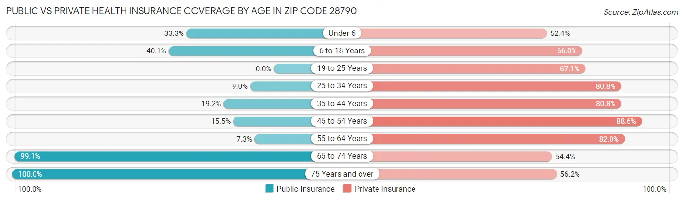 Public vs Private Health Insurance Coverage by Age in Zip Code 28790