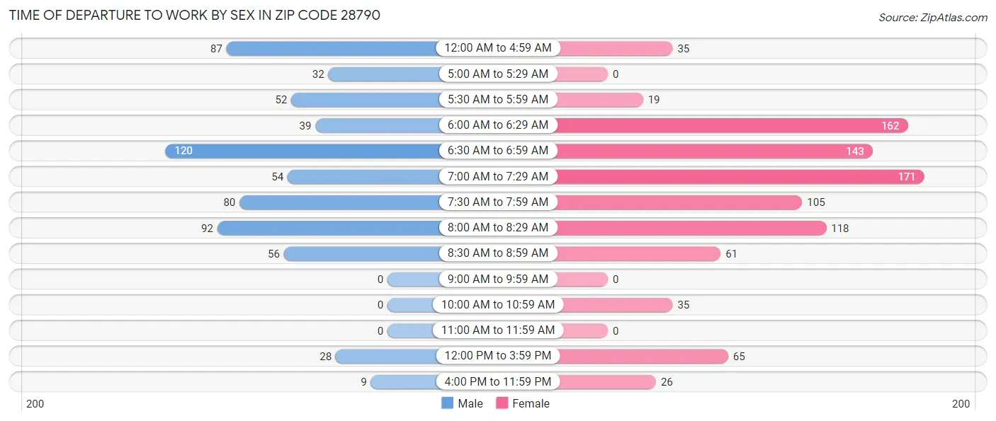 Time of Departure to Work by Sex in Zip Code 28790
