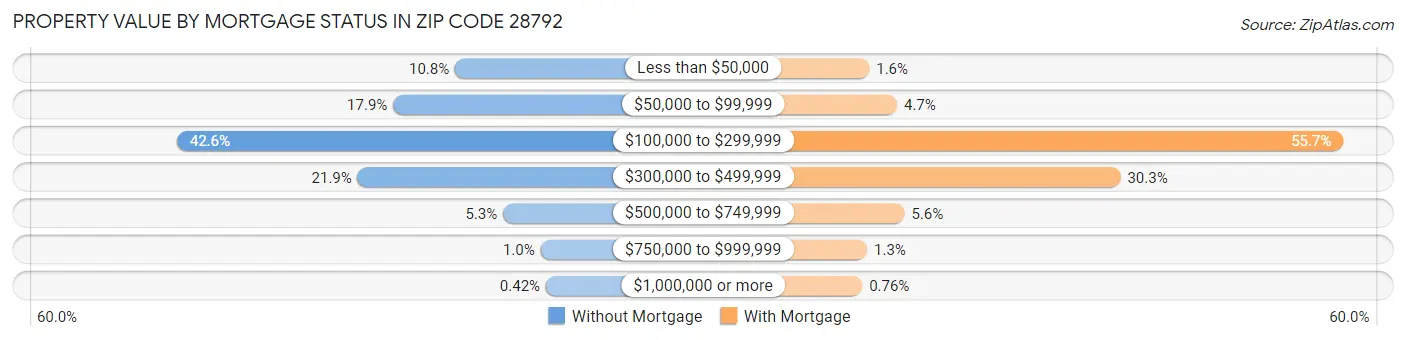 Property Value by Mortgage Status in Zip Code 28792