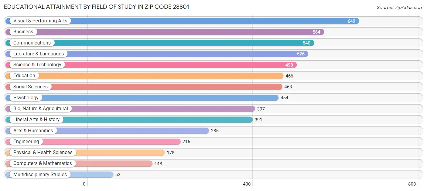 Educational Attainment by Field of Study in Zip Code 28801