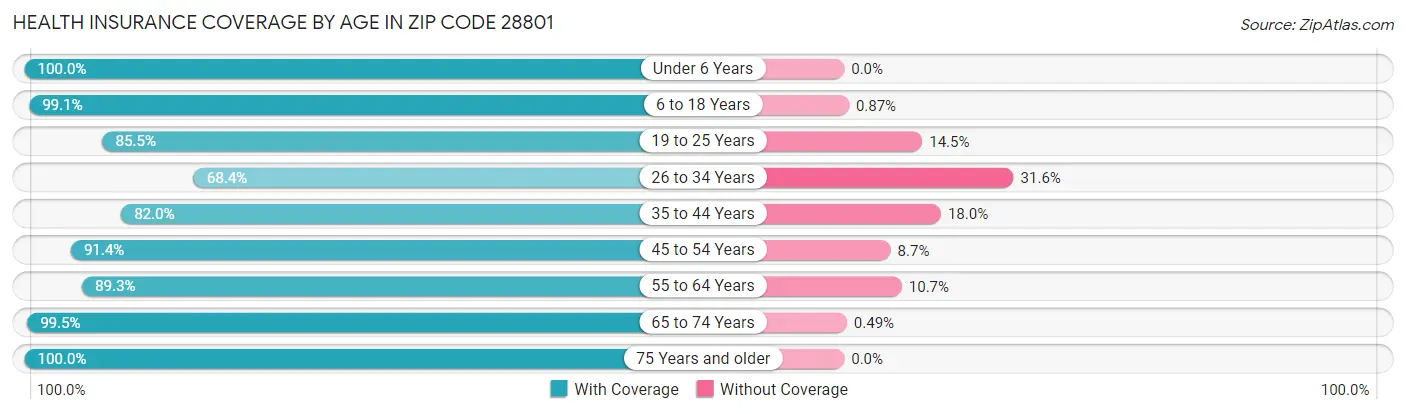 Health Insurance Coverage by Age in Zip Code 28801
