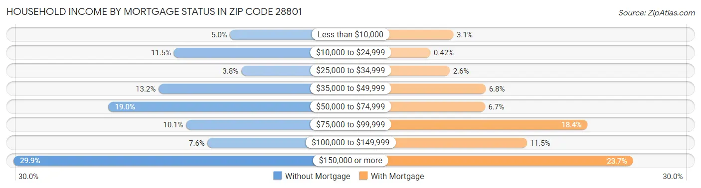 Household Income by Mortgage Status in Zip Code 28801