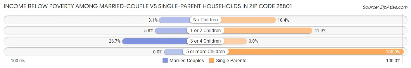 Income Below Poverty Among Married-Couple vs Single-Parent Households in Zip Code 28801