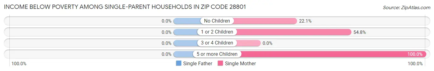 Income Below Poverty Among Single-Parent Households in Zip Code 28801